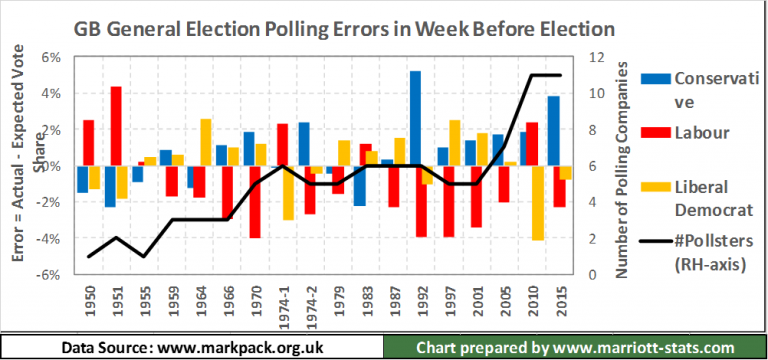 How accurate are opinion polls in the UK