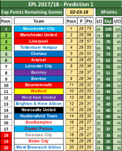 Predicted League Table For The 2017 18