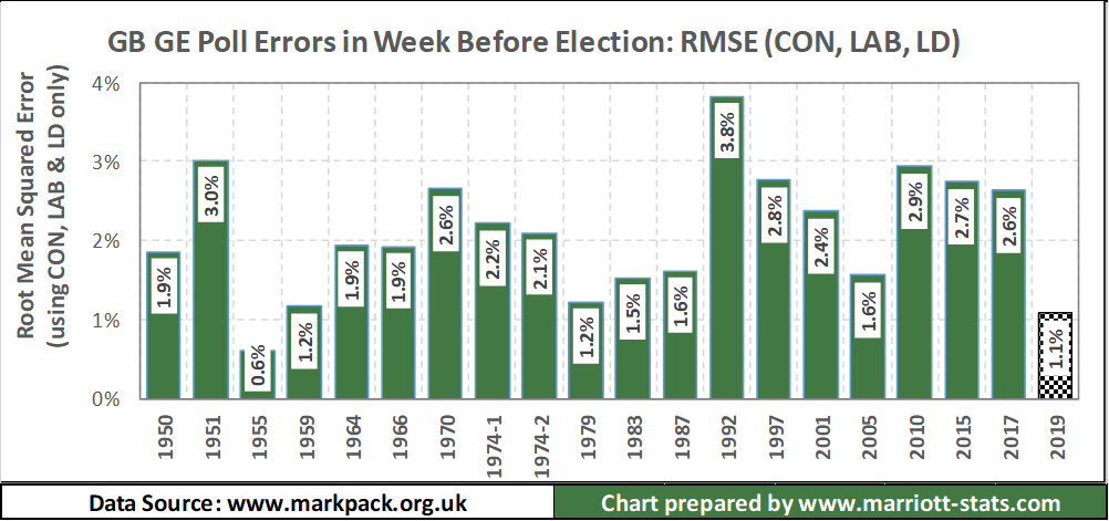 How accurate are opinion polls in the UK?