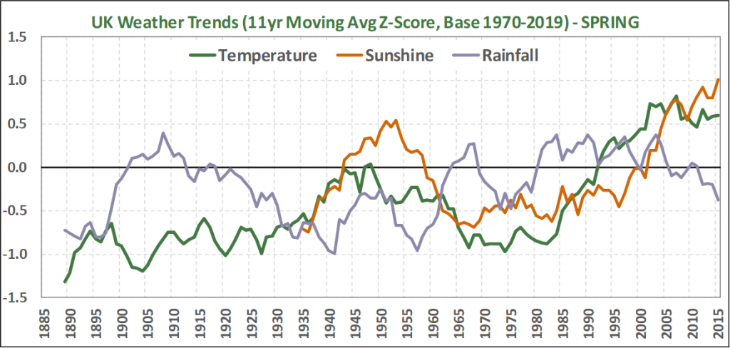 UK Weather Trends – Spring 2020