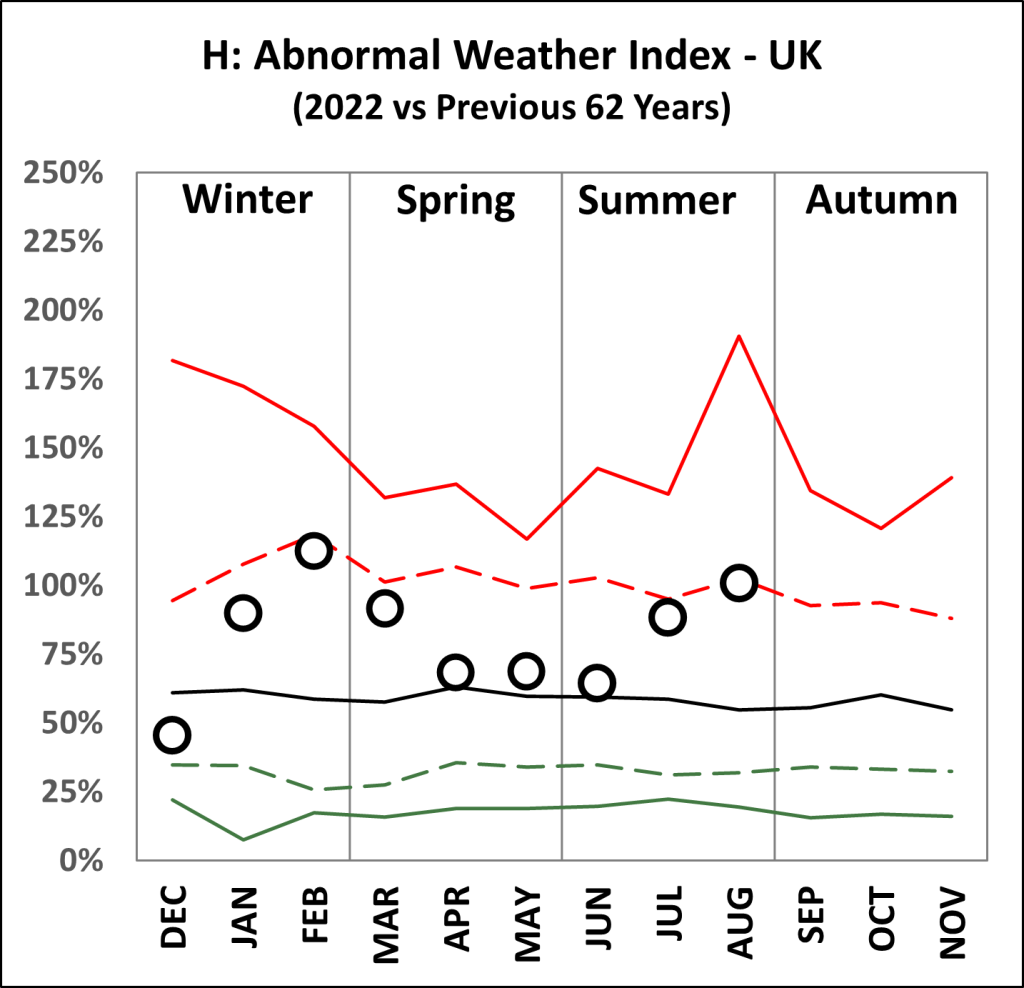 UK Weather Tracker – August 2022