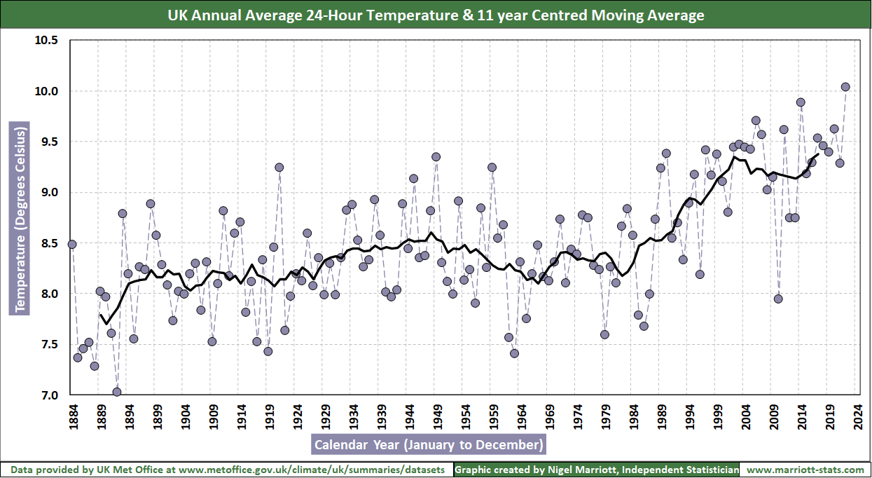 https://marriott-stats.com/nigels-blog/wp-content/uploads/2023/01/UKtemperature2022ANNb.png?utm_source=chatgpt.com