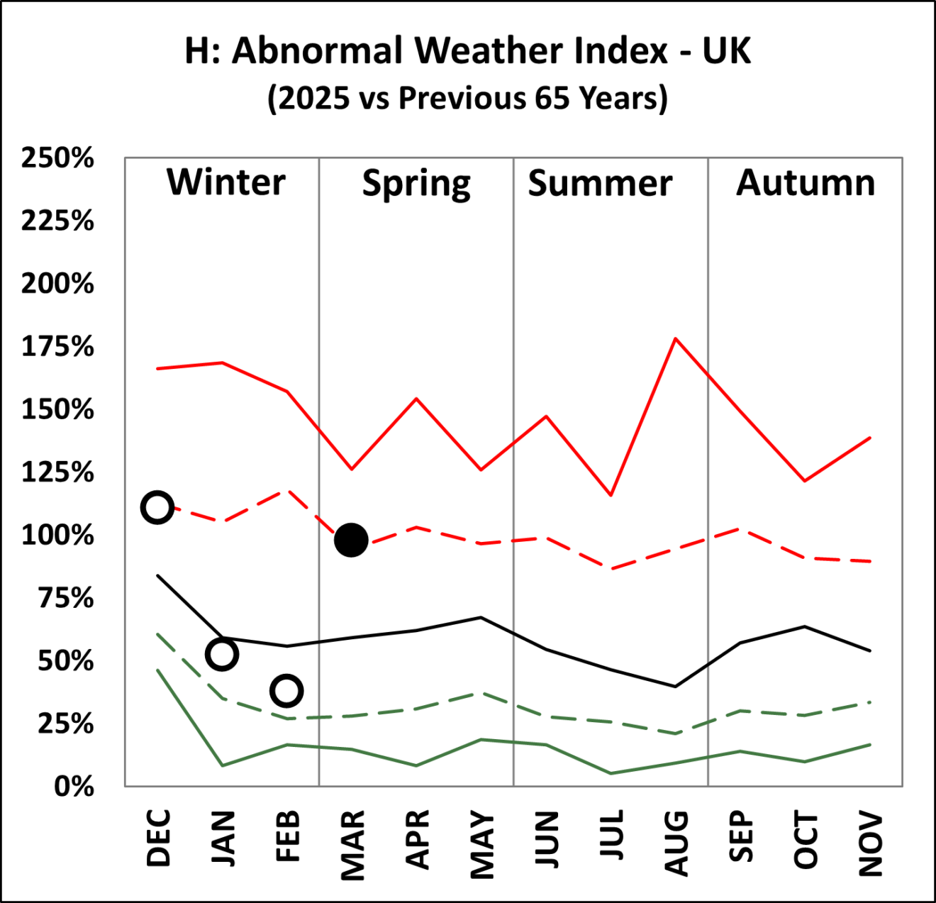 UK Weather Tracker – March 2025