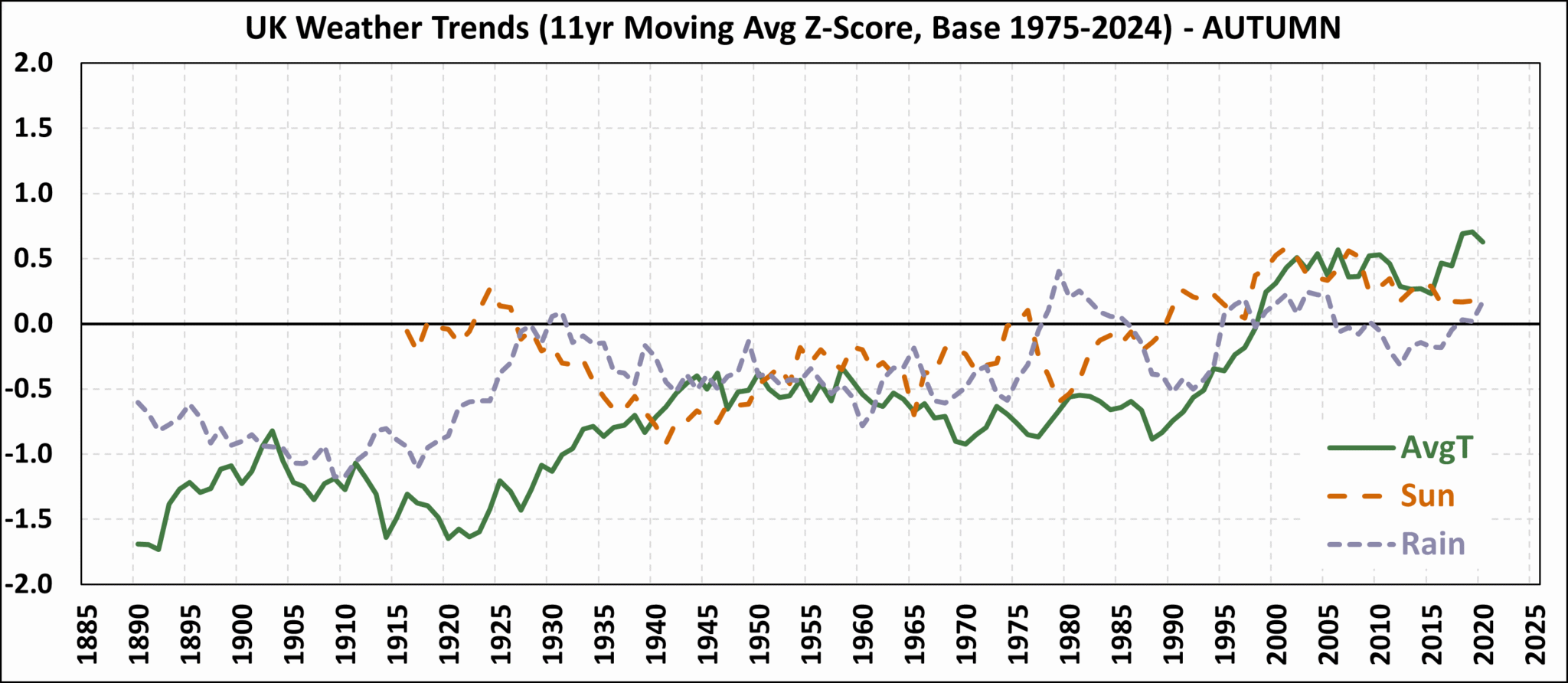 UK Weather Trends – Autumn 2025